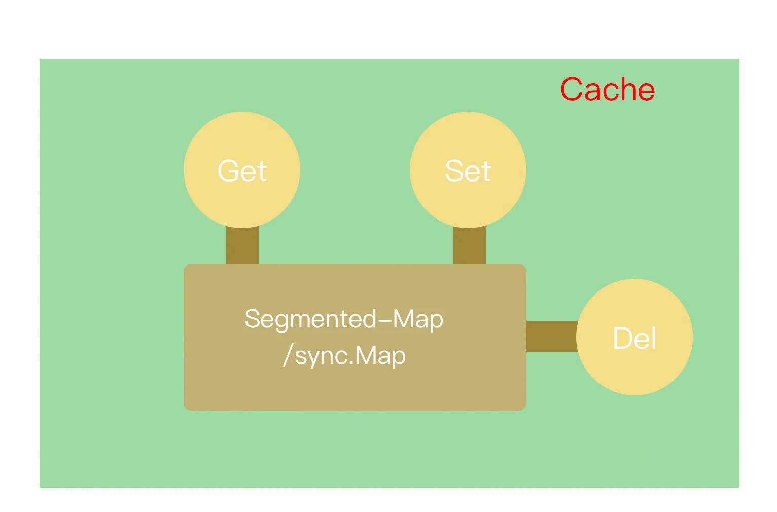设计实现高性能本地内存缓存