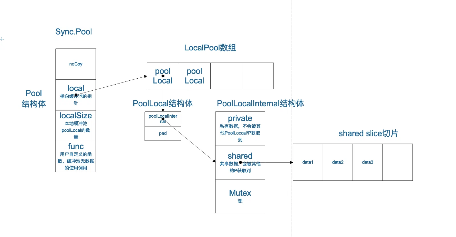 设计实现高性能本地内存缓存